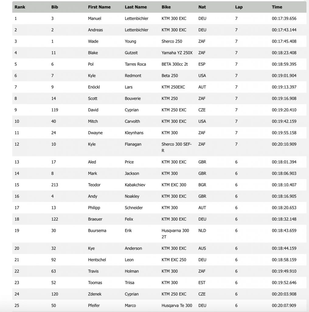 Red bull Sea to sky results